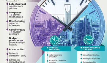 AI helps Saudi real estate shift from delays to data-driven delivery